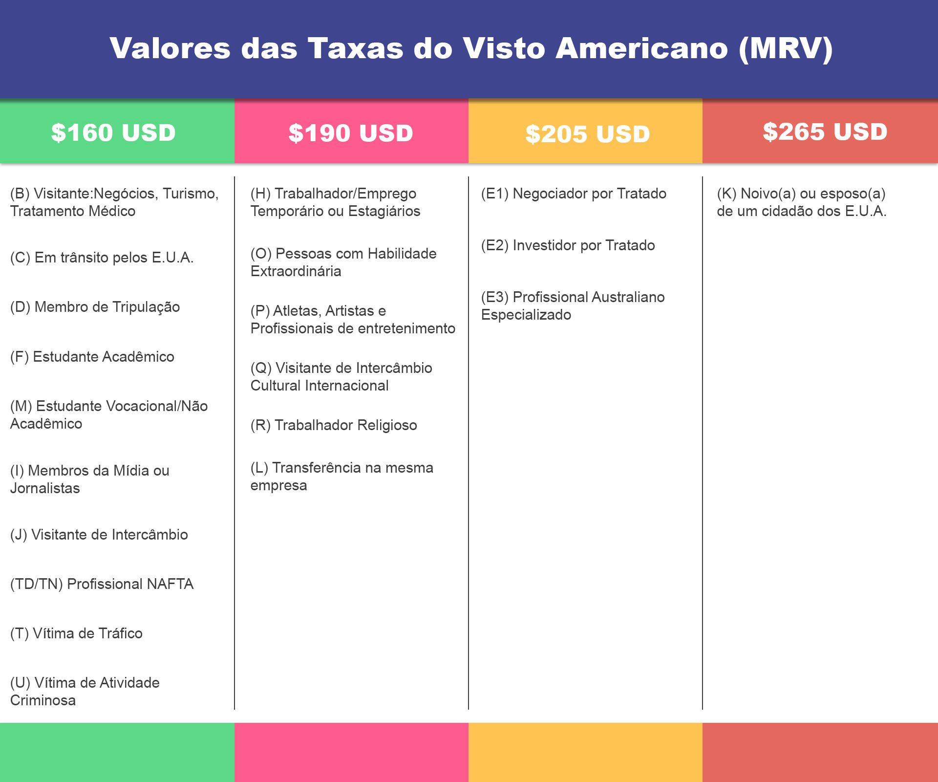 tabela de Valores das Taxas do Visto Americano (MRV)